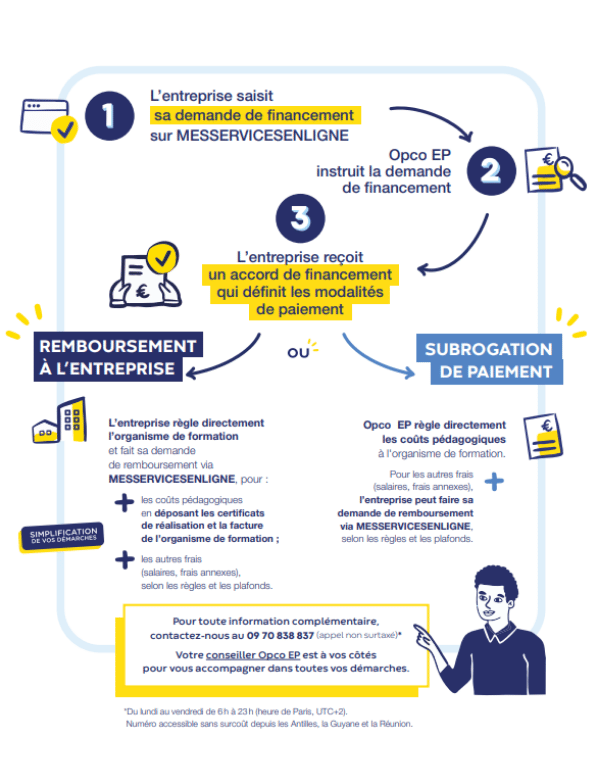 Infographie Réforme de la TVA : démarches pour la prise en charge de vos formations (hors contrat d'apprentissage)
