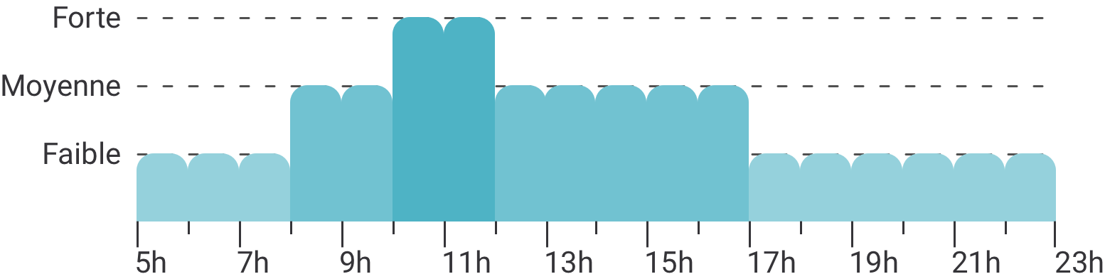 Période d'influence du Vendredi