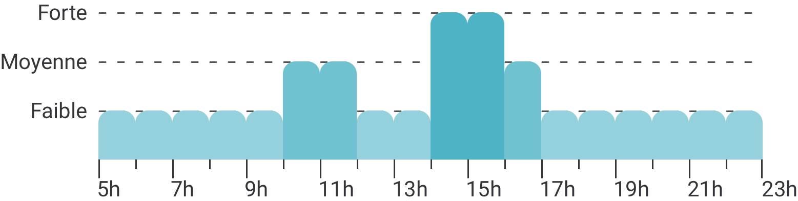 Période d'influence du Lundi