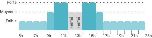 Période d'influence du Mardi/Jeudi