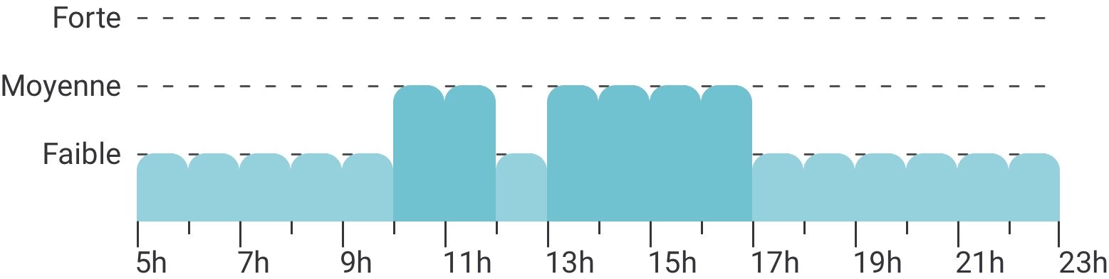 Période d'influence du Mercredi